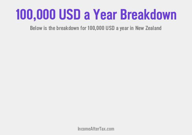 How much is $100,000 a Year After Tax in New Zealand?