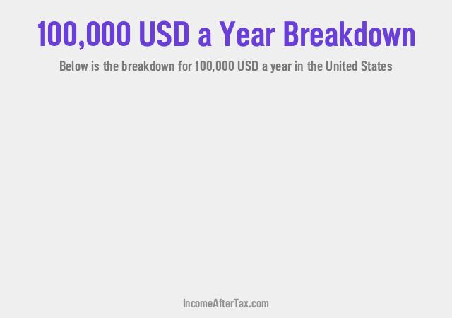 How much is $100,000 a Year After Tax in the United States?