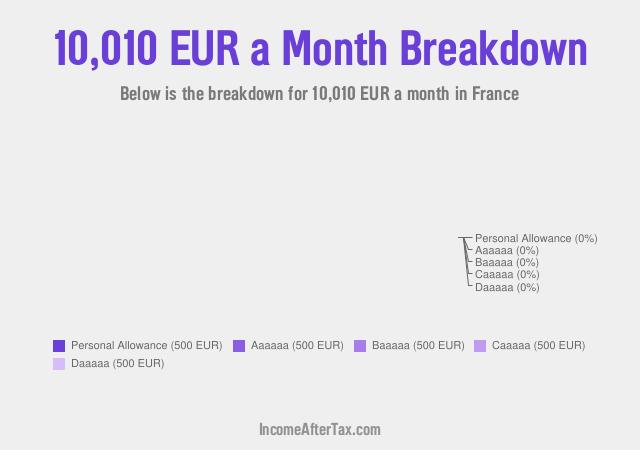 How much is €10,010 a Month After Tax in France?