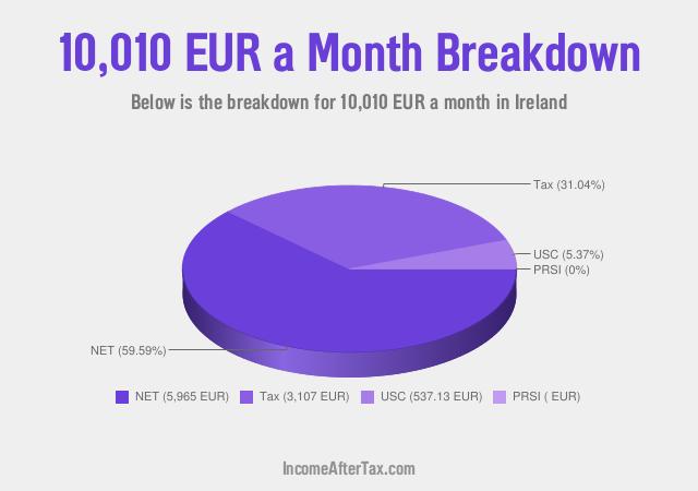 How much is €10,010 a Month After Tax in Ireland?