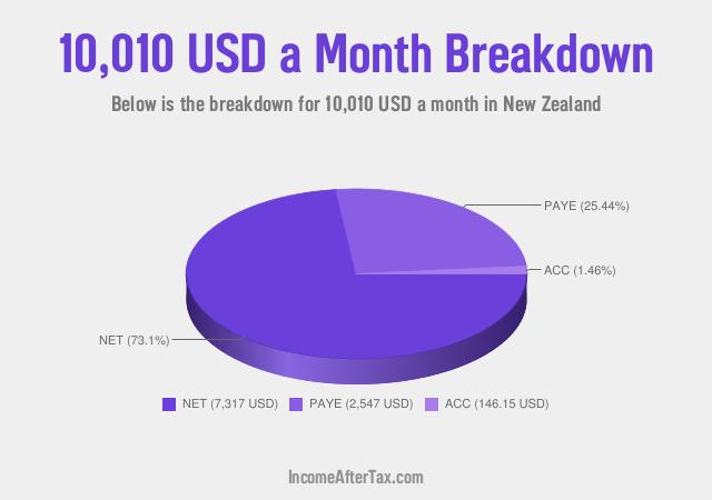 How much is $10,010 a Month After Tax in New Zealand?