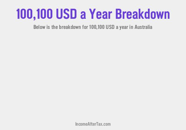 $100,100 a Year After Tax in Australia Breakdown