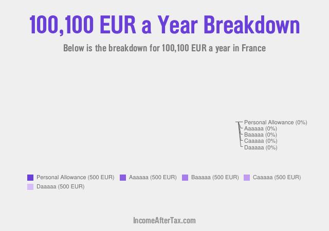 How much is €100,100 a Year After Tax in France?