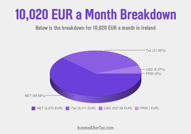 How much is €10,020 a Month After Tax in Ireland?