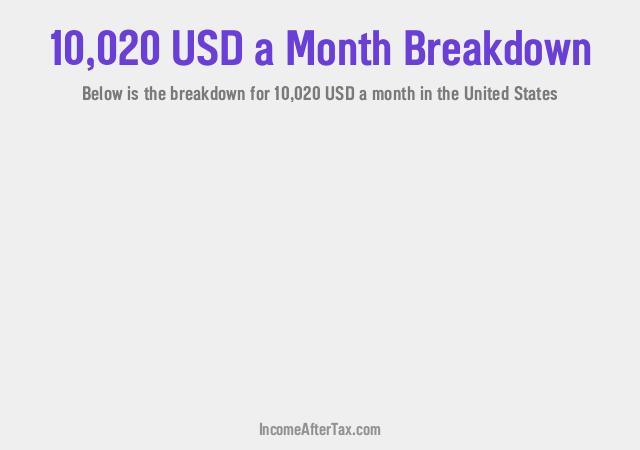 $10,020 a Month After Tax in the United States Breakdown
