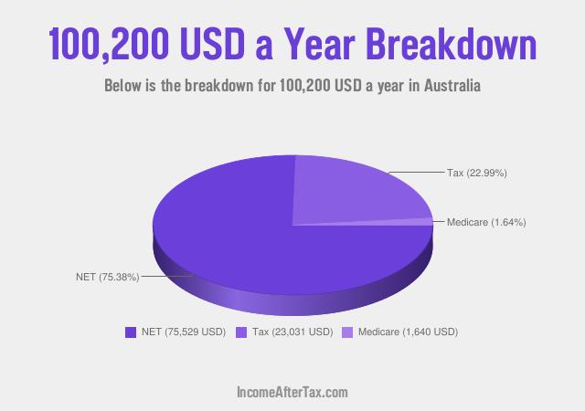 How much is $100,200 a Year After Tax in Australia?
