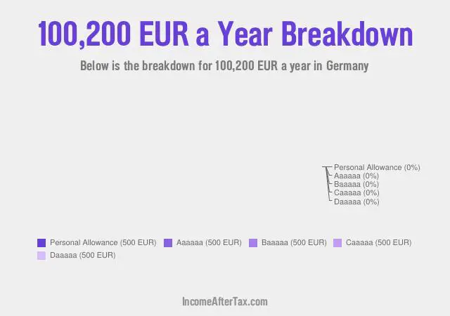 €100,200 a Year After Tax in Germany Breakdown