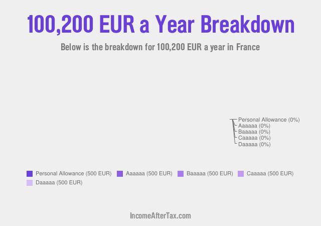How much is €100,200 a Year After Tax in France?