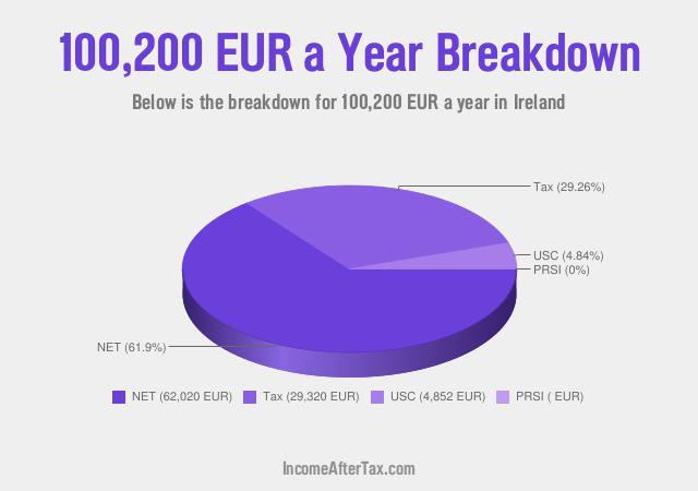 How much is €100,200 a Year After Tax in Ireland?