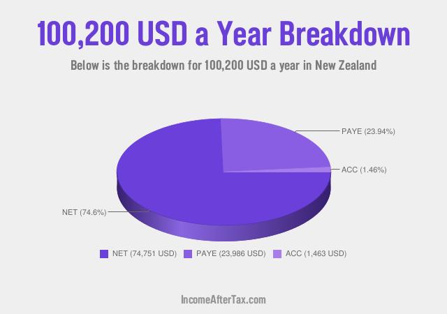 How much is $100,200 a Year After Tax in New Zealand?