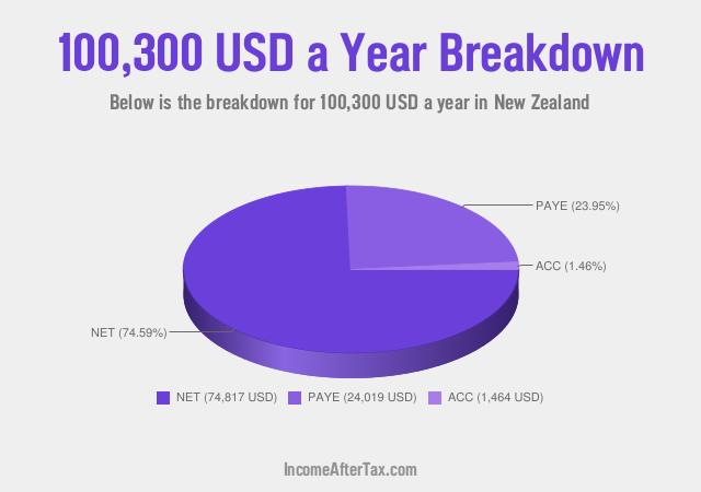How much is $100,300 a Year After Tax in New Zealand?