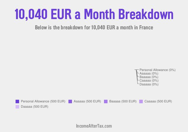 How much is €10,040 a Month After Tax in France?