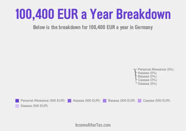 €100,400 a Year After Tax in Germany Breakdown