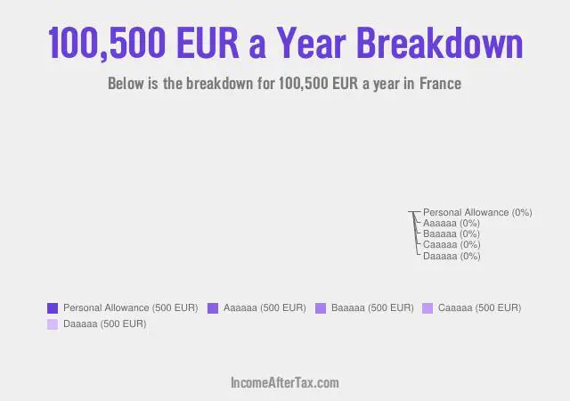 How much is €100,500 a Year After Tax in France?