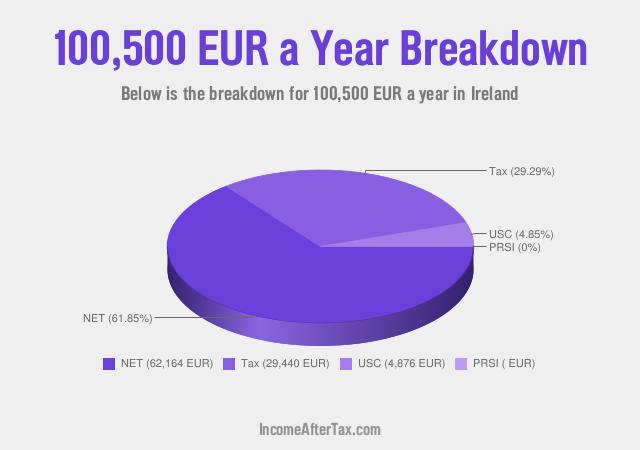How much is €100,500 a Year After Tax in Ireland?