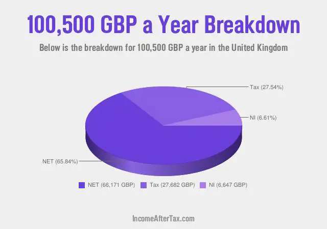 £100,500 a Year After Tax in the United Kingdom Breakdown