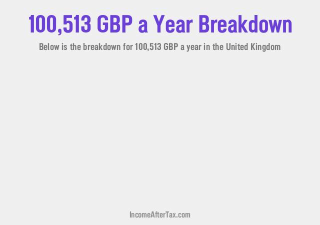 How much is £100,513 a Year After Tax in the United Kingdom?