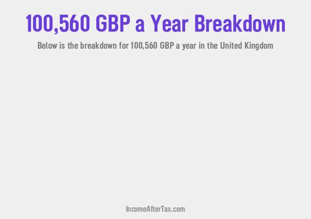 How much is £100,560 a Year After Tax in the United Kingdom?