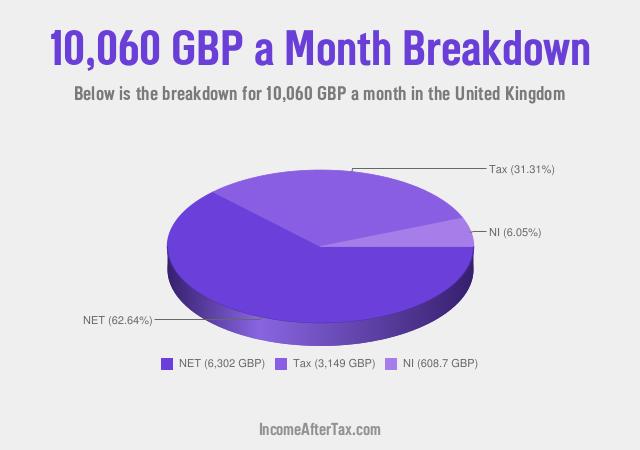 How much is £10,060 a Month After Tax in the United Kingdom?
