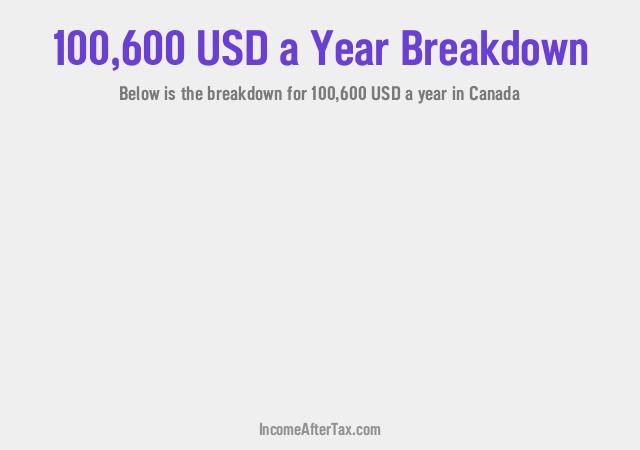 How much is $100,600 a Year After Tax in Canada?