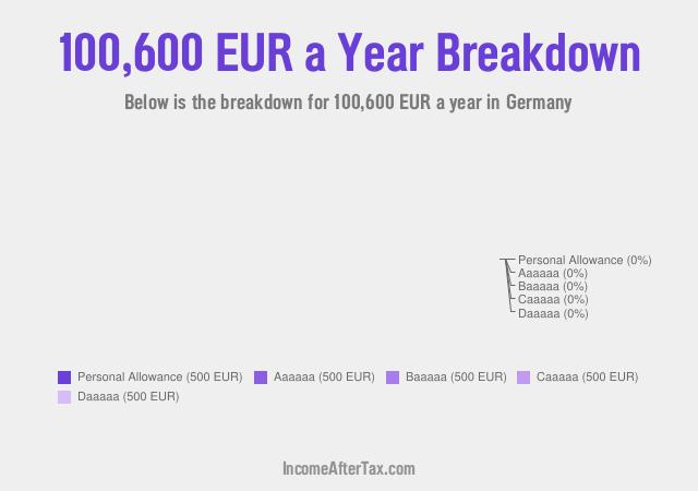 €100,600 a Year After Tax in Germany Breakdown