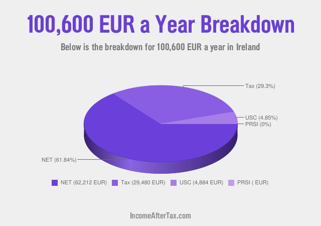 How much is €100,600 a Year After Tax in Ireland?