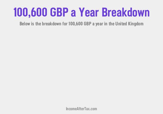 £100,600 a Year After Tax in the United Kingdom Breakdown