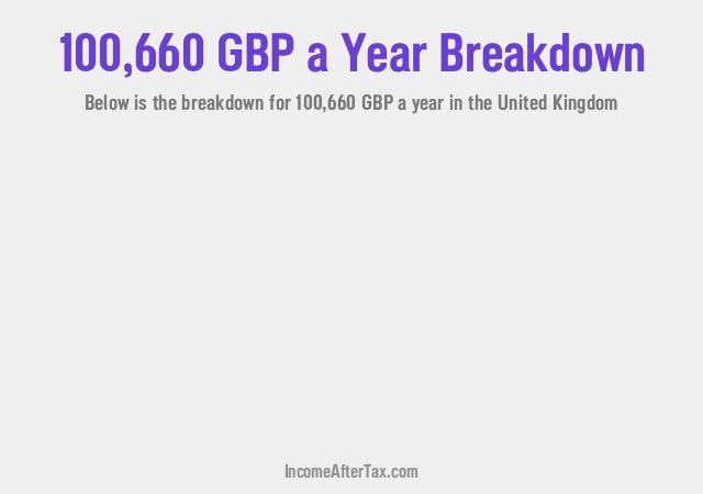 How much is £100,660 a Year After Tax in the United Kingdom?