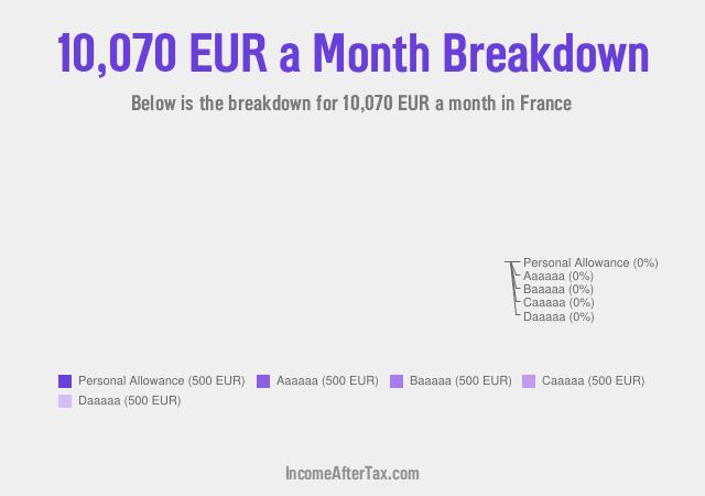 How much is €10,070 a Month After Tax in France?
