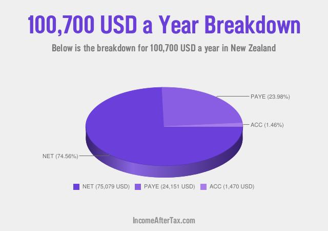 How much is $100,700 a Year After Tax in New Zealand?