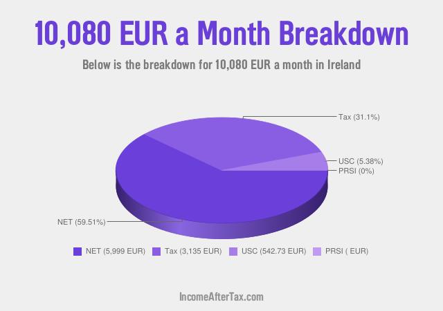How much is €10,080 a Month After Tax in Ireland?