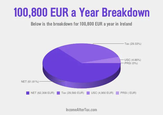 How much is €100,800 a Year After Tax in Ireland?