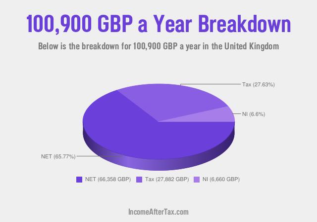 How much is £100,900 a Year After Tax in the United Kingdom?
