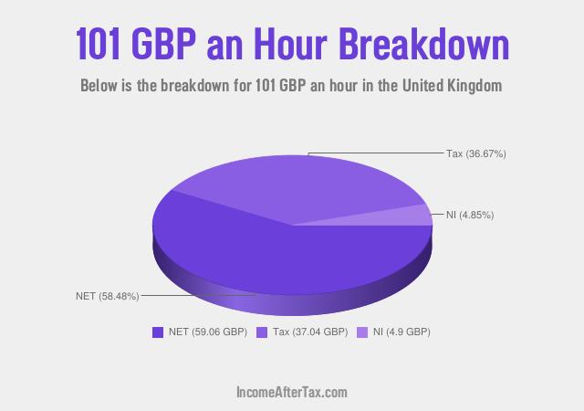 How much is £101 an Hour After Tax in the United Kingdom?