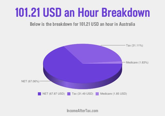 How much is $101.21 an Hour After Tax in Australia?