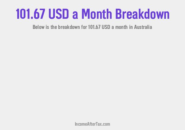 How much is $101.67 a Month After Tax in Australia?