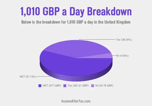 How much is £1,010 a Day After Tax in the United Kingdom?