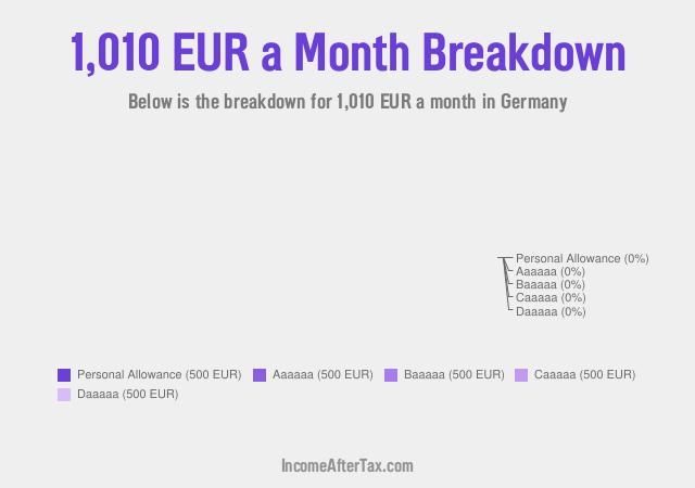 €1,010 a Month After Tax in Germany Breakdown