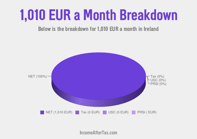 How much is €1,010 a Month After Tax in Ireland?