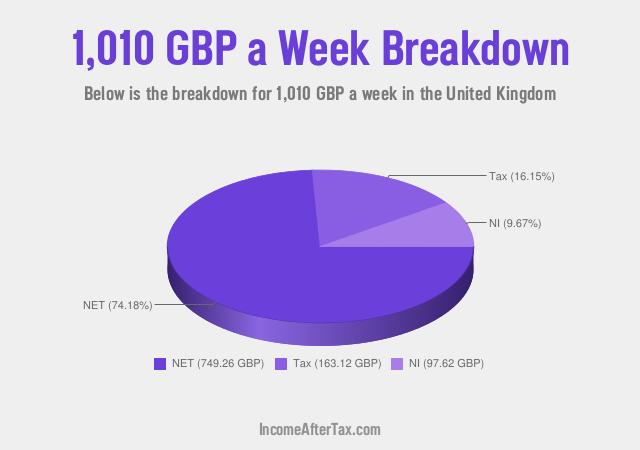 How much is £1,010 a Week After Tax in the United Kingdom?