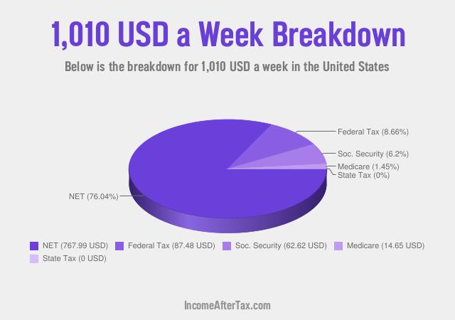 How much is $1,010 a Week After Tax in the United States?