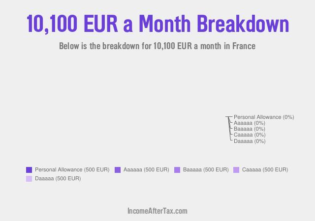 How much is €10,100 a Month After Tax in France?
