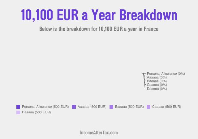 How much is €10,100 a Year After Tax in France?