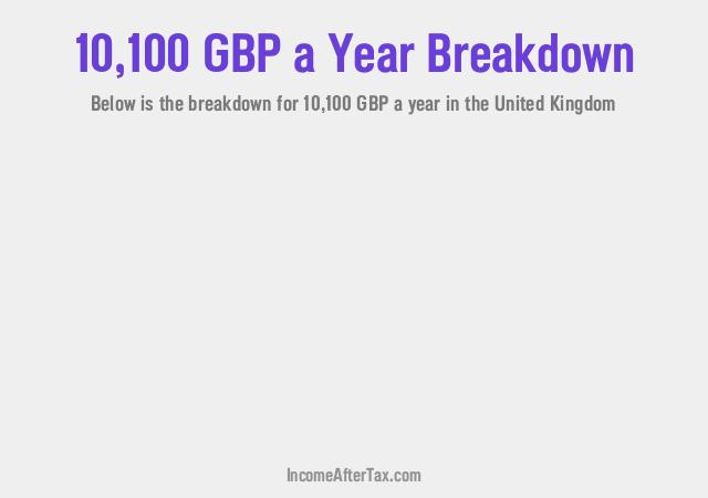 £10,100 a Year After Tax in the United Kingdom Breakdown