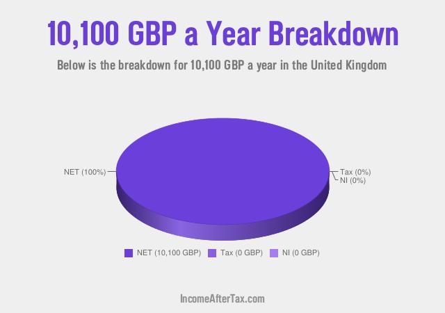 How much is £10,100 a Year After Tax in the United Kingdom?