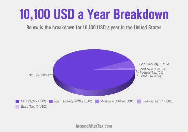 $10,100 a Year After Tax in the United States Breakdown