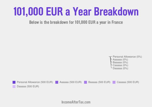 How much is €101,000 a Year After Tax in France?
