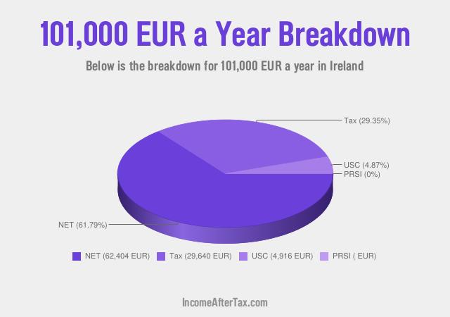 How much is €101,000 a Year After Tax in Ireland?