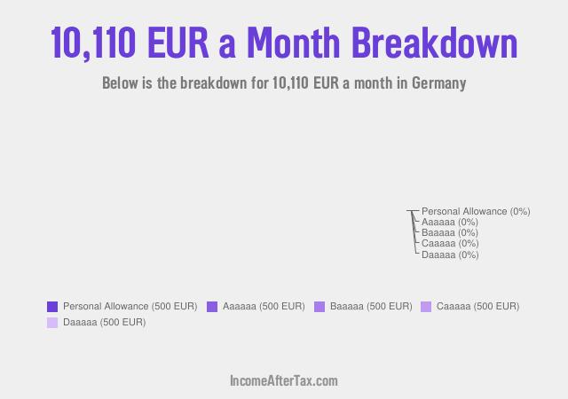 €10,110 a Month After Tax in Germany Breakdown