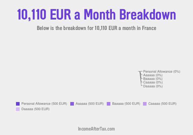 How much is €10,110 a Month After Tax in France?